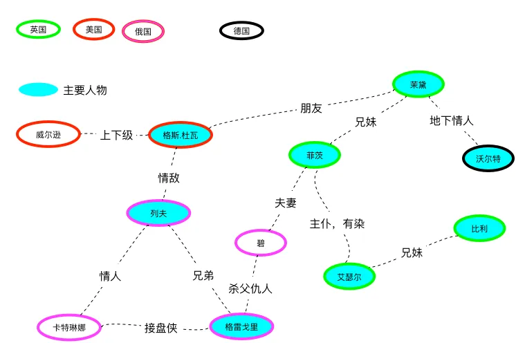 小说主要人物关系