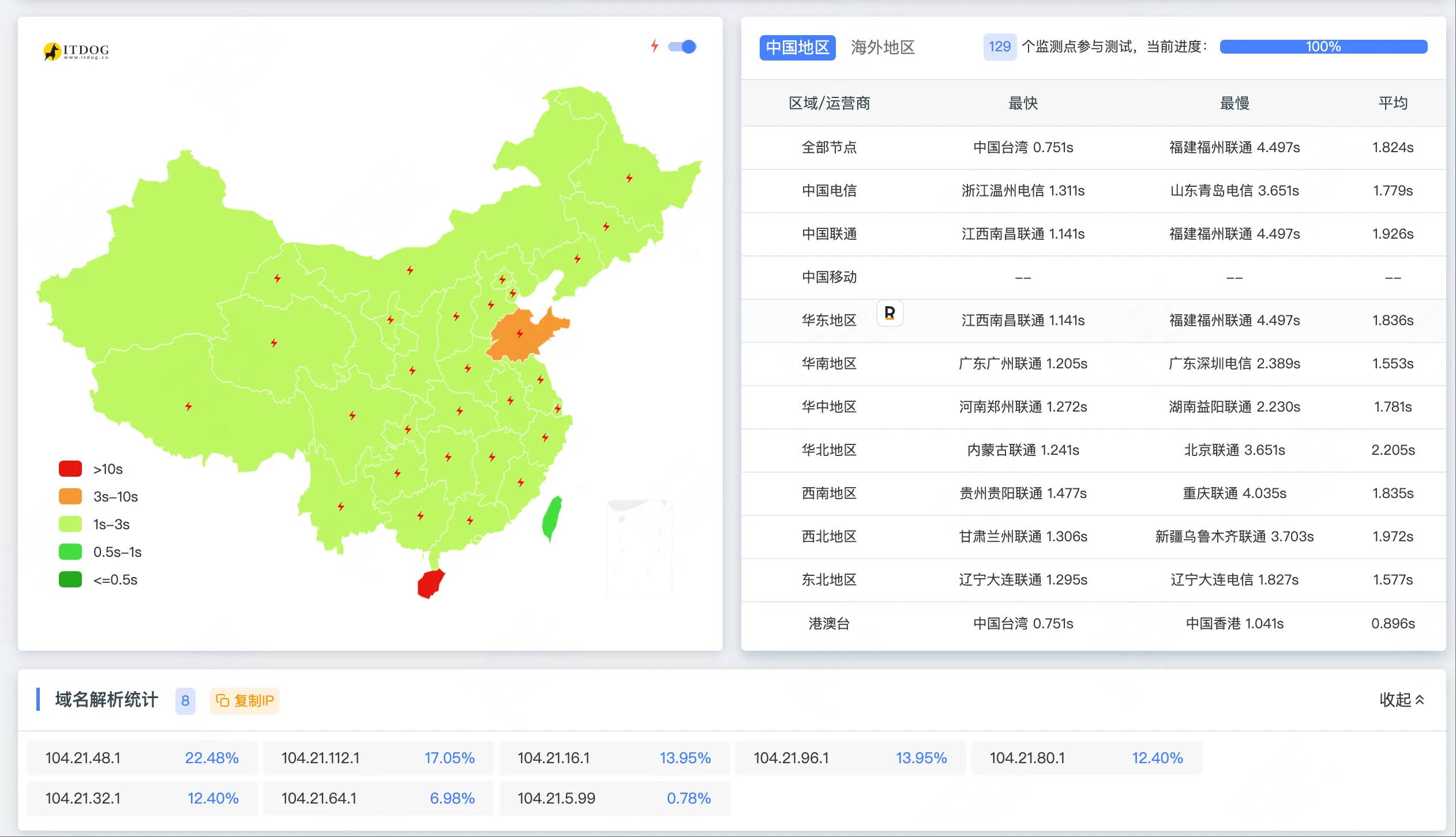 cloudflare 连接性