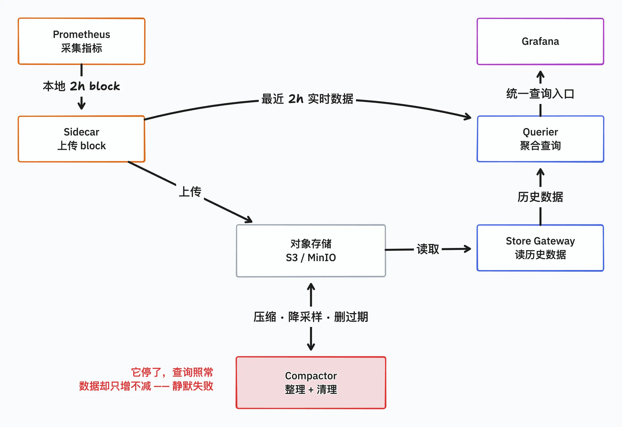 Thanos 组件关系图:Prometheus 采集的 2h block 由 Sidecar 上传到对象存储(S3/MinIO),Compactor 在对象存储上做压缩、降采样和删除过期数据,Store Gateway 从对象存储读历史数据交给 Querier,Querier 再把它和 Sidecar 的最近 2h 实时数据聚合起来,供 Grafana 查询